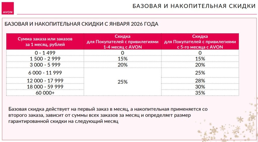 Система скидок AVON 2026